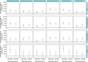 The percentage changes in cause-specific mortality risk associated with a 1% increase or decrease in daily stock returns for the Shanghai Index, Shenzhen Index, and Shanghai and Shenzhen 300 Index (CSI 300) at lag 0 d and lag 1 d.