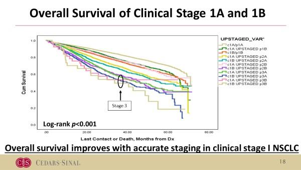 Surgery soon after clinical staging of non-small cell lung cancer reduces cancer progression and improves likelihood of cure