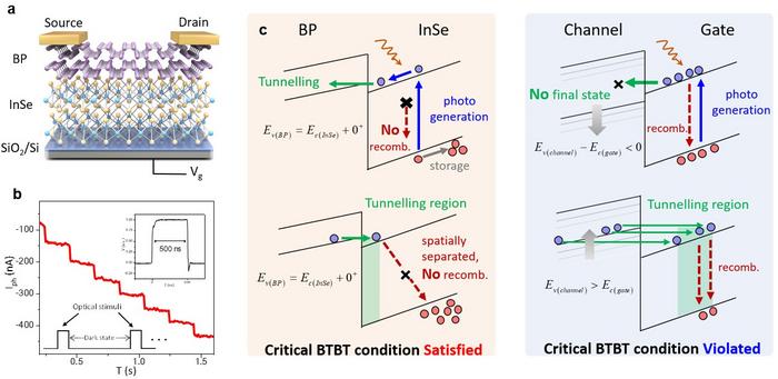 Figure 1 | Working principle of the critical BTBT memory