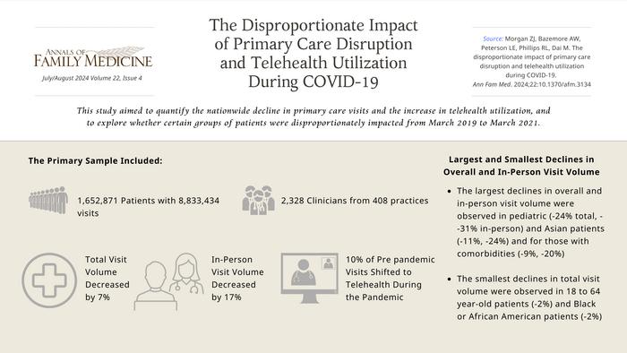 Pandemic’s Impact on Primary Care: Significant Drop in Visits and Uneven Telehealth Use Across Patient Groups