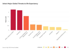 Air Pollution is the Leading Threat to Health