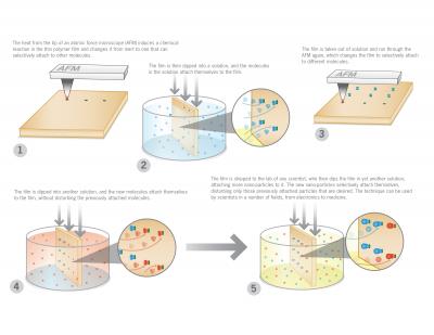Thermochemical Nanolithography