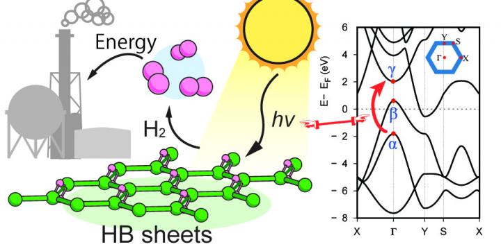 Hydrogen Boride Nanosheets (HB Sheets) Release Hydrogen under UV Light