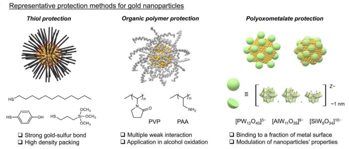 Gold nanoparticles compared