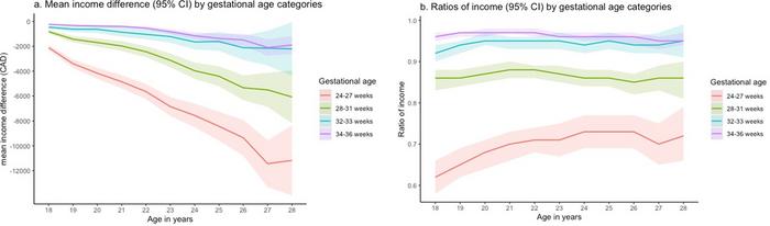 Association between preterm birth and economic and educational outcomes in adulthood: A population-based matched cohort study