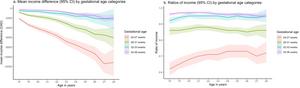 Association between preterm birth and economic and educational outcomes in adulthood: A population-based matched cohort study