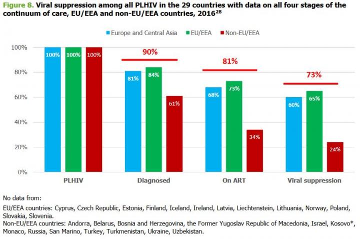 Monitoring a 4-Stage Continuum of Care in Europe