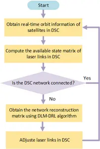 Fig. 2 Optimization process of distributed satellite cluster networking