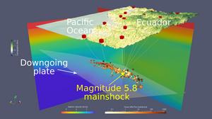The graphical representation shows the two tectonic plates. The earthquakes are represented in the form of spheres. The size reflects the intensity, the color the time of the earthquake. (Graphics: Caroline Chalumeau, KIT)