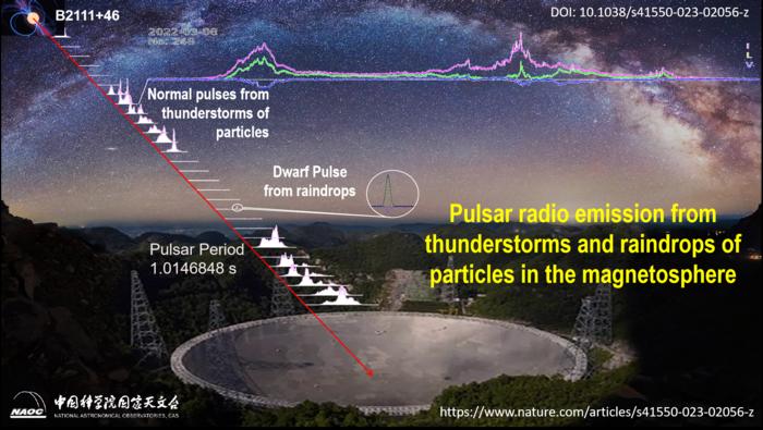Pulsar radio emission from thunderstorms and raindrops of particles in the magnetosphere of PSR B2111+46 detected by FAST