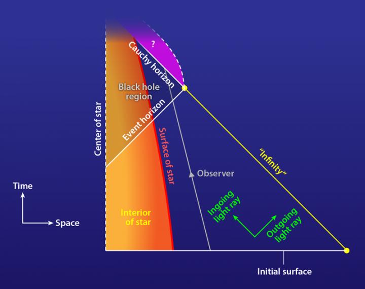 Spacetime of a Black Hole