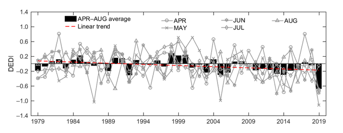 The rare extremity of the drought event of 2019 as detected by DEDI