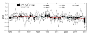 The rare extremity of the drought event of 2019 as detected by DEDI