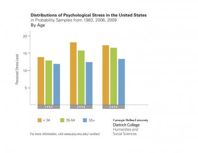 Distributions of Psychological Stress in the United States from 1983, 2006 and 2009: Age