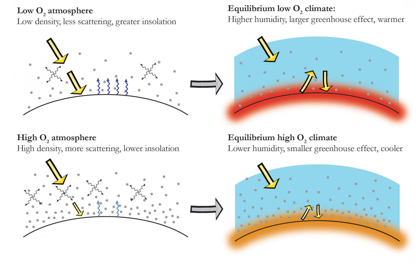 Schematic of Influence of Oxygen Concentrations on Global Climate