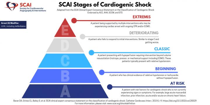 SCAI Stages of Cardiogenic Shock