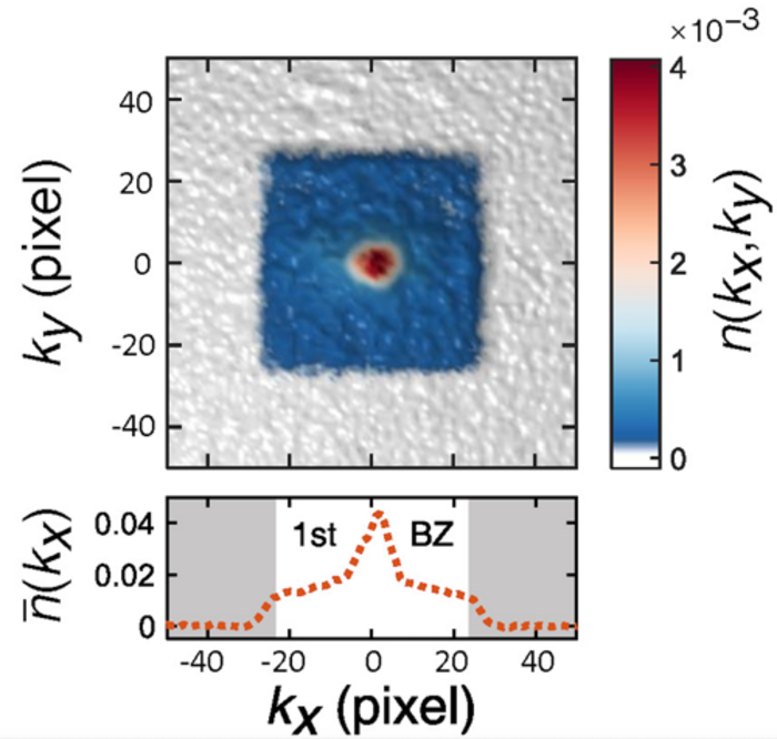 From transient to eternal: probing equilibrium correlations by ramping dynamics