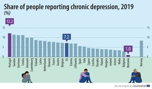 Share of people in EU reporting chronic depression, 2019