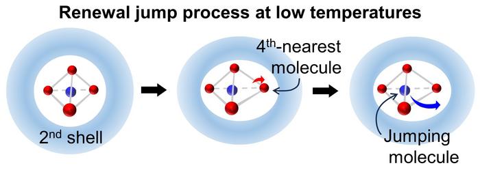 New Study Unveils How Water Dynamics Slows Down at Low Temperatures.