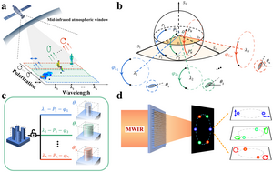 Figure 1. Working principle of the polychromatic full-polarization metasurface.