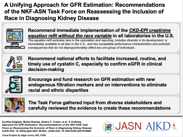 Visual Abstract for "A Unifying Approach for GFR Estimation: Recommendations of the NKF-ASN Task Force on Reassessing the Inclusion of Race in Diagnosing Kidney Disease"