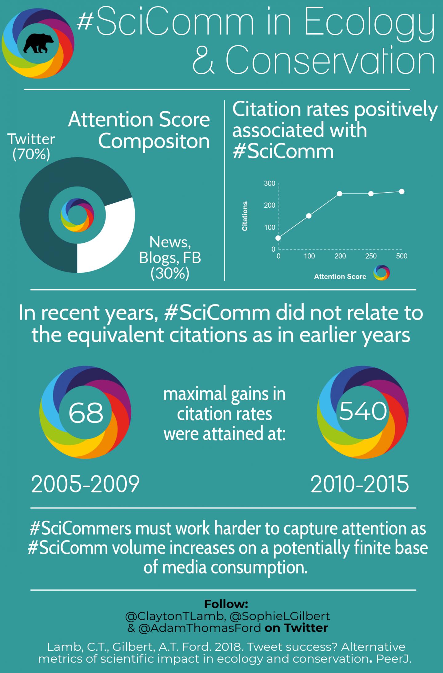 #SciComm in Ecology and Conservation