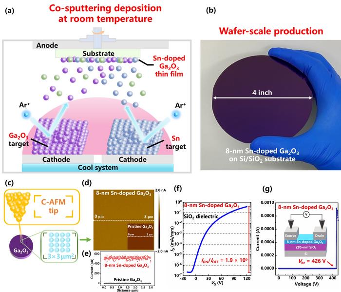 The fabrication of ultrathin 8-nm Sn-doped Ga2O3 FETs for power nanodevices via co-sputtering.