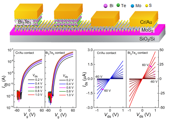 Experimental nanosheet material marks step toward next generation of low-power, high-performance electronics