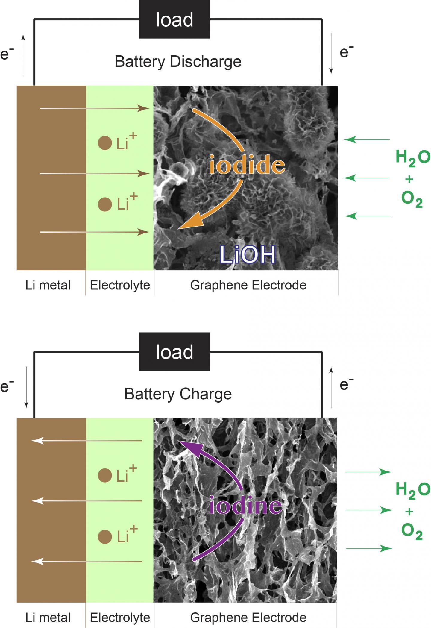 An Enhanced Lithiumair Battery (3 of 7) EurekAlert!