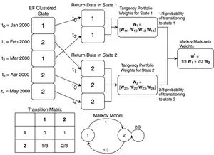 A visualization of a simple example of the proposed Markov Markowitz Model