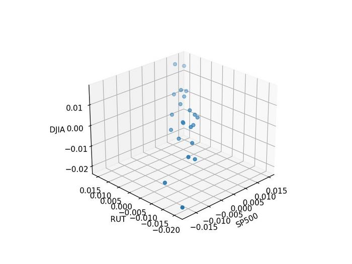 3D Scatter Plot from 17 January 2020 until 19 February 2020 (Preceding Period)