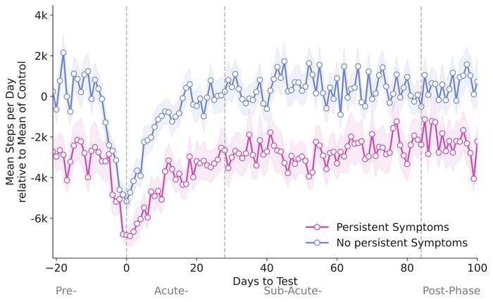 Changes in resting heart rate and daily steps in Covid-19 patients with and without persistent symptoms