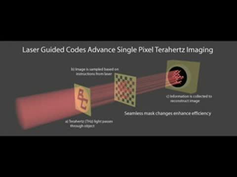 Laser-Guided Terahertz Imaging (1 of 2)