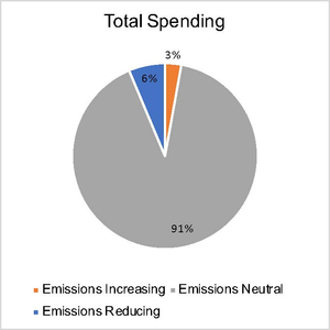 Total COVID-19 Stimulus Spending