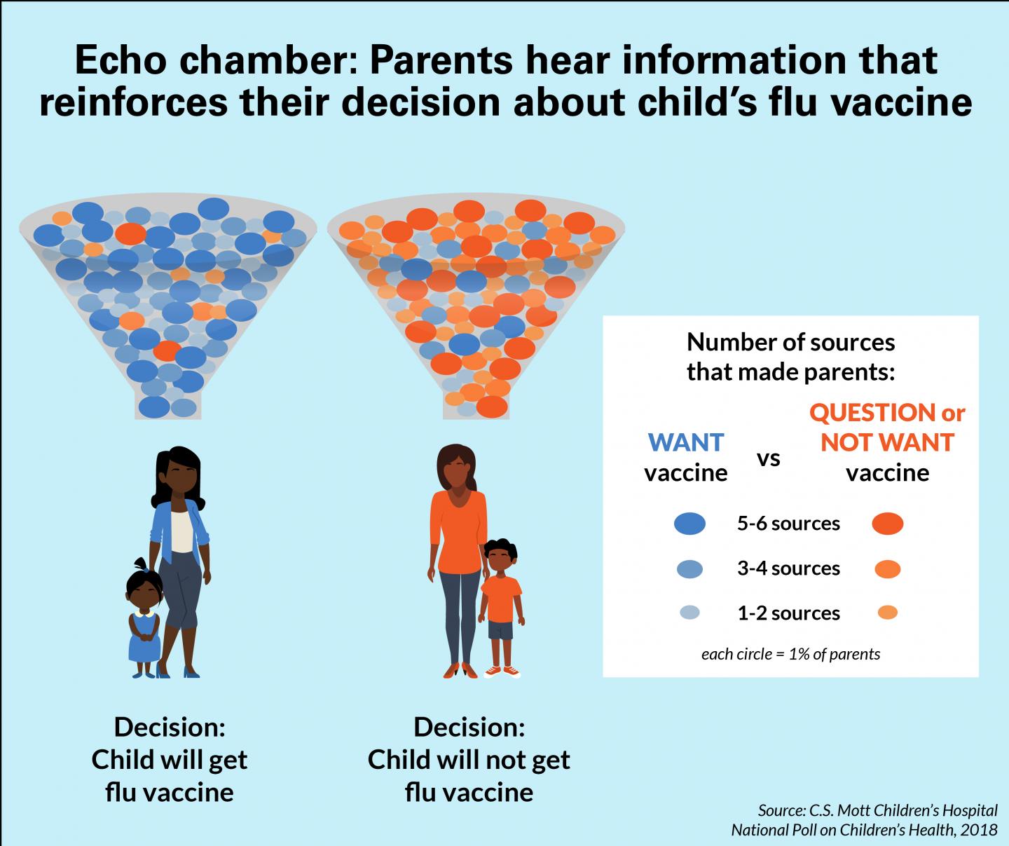 Who Do Parents Listen to about the Flu Vaccine?