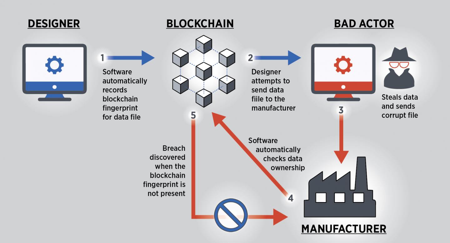 Blockchain in Manufacturing