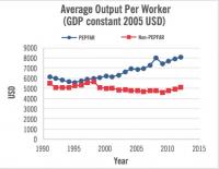 Average Output Per Worker, PEPFAR vs. Non-PEPFAR Countries