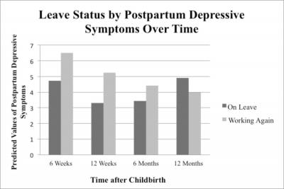 Postpartum Depression Symptoms and Leave Status over Time