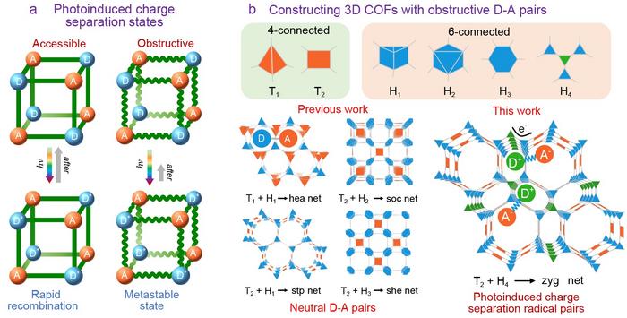 Schematic construction of photoinduced charge separation of electron donor-acceptor (D-A) pairs in 3D frameworks