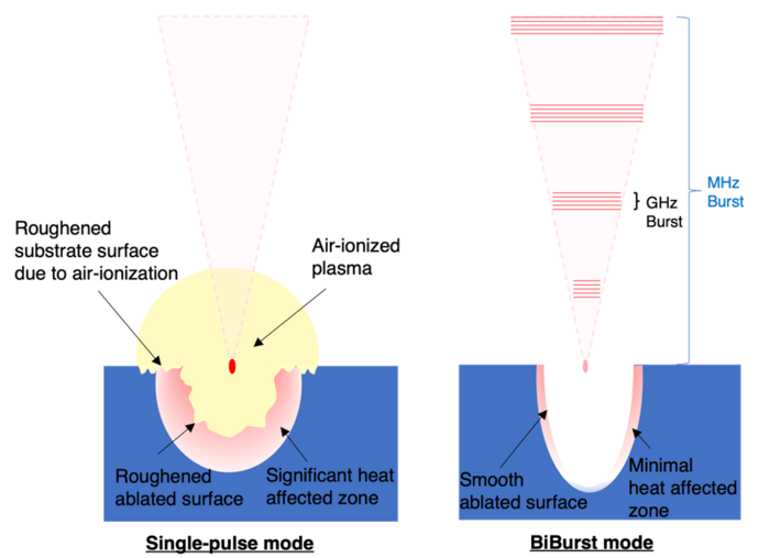 GHz bursts in MHz burst (BiBurst) enabling high-speed femtosecond laser ablation of Silicon due to prevention of air ionization