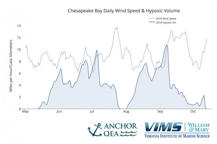 2018 Chesapeake Bay Hypoxia