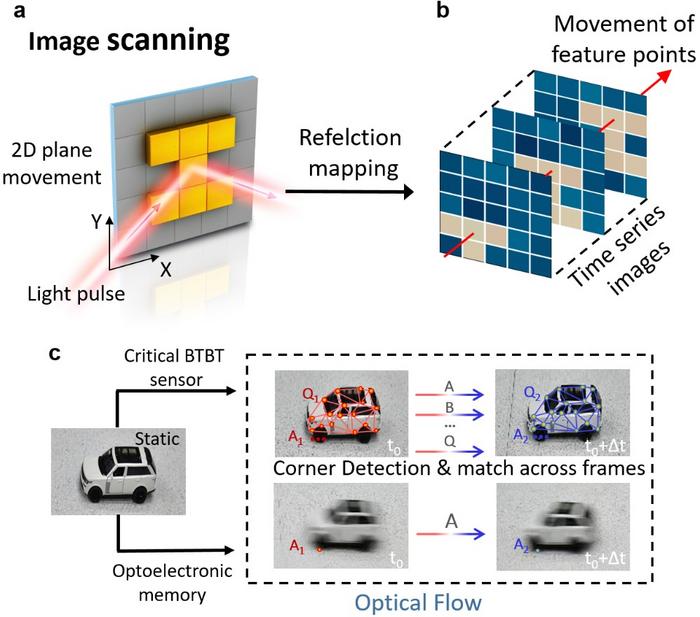 Figure 2 | The demonstration of imaging and moving target tracking.