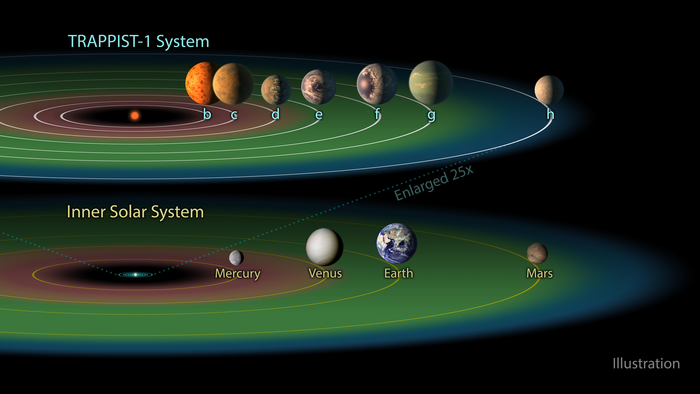 TRAPPIST 1 Habitable Zone