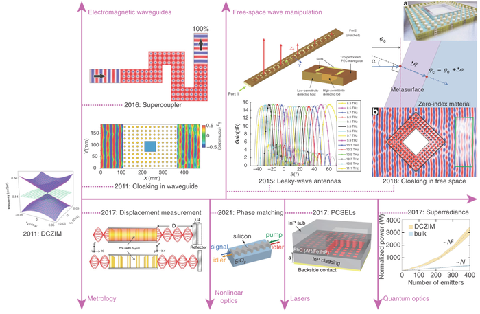 Figure 3 |Applications of DCZIMs