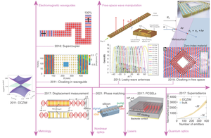 Figure 3 |Applications of DCZIMs