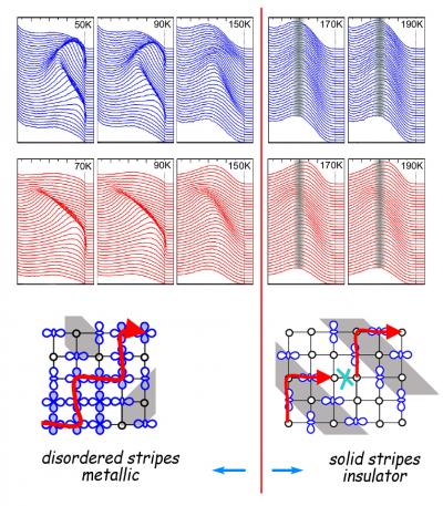 Metal to Insulator Transition in Manganite