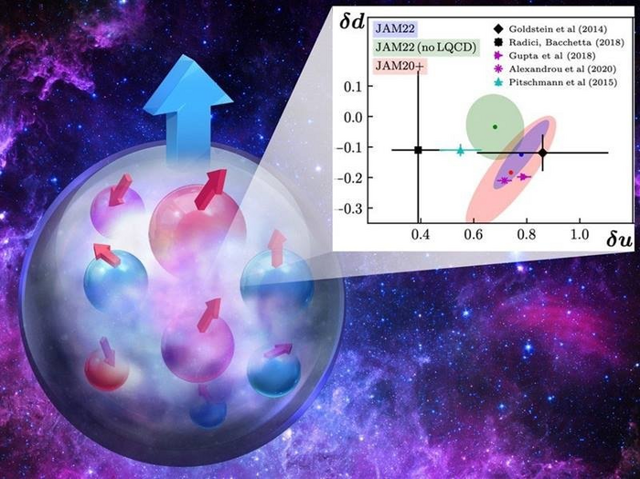 Zeroing in on a Fundamental Property of the Proton’s Internal Dynamics