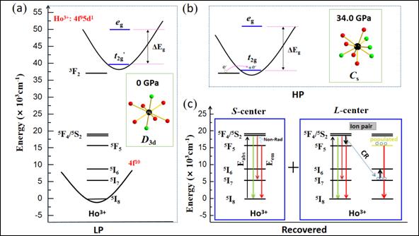 Origin of pressure-induced PL in Ho2Sn2O7