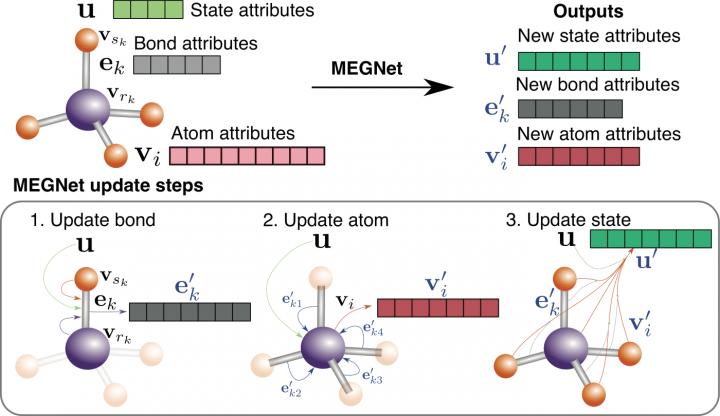 MatErials Graph Network Models