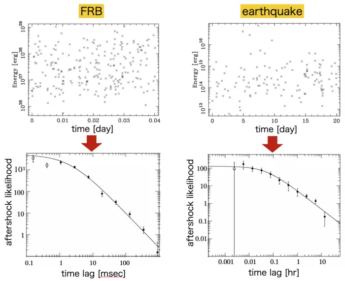 Comparing FRBs and earthquakes